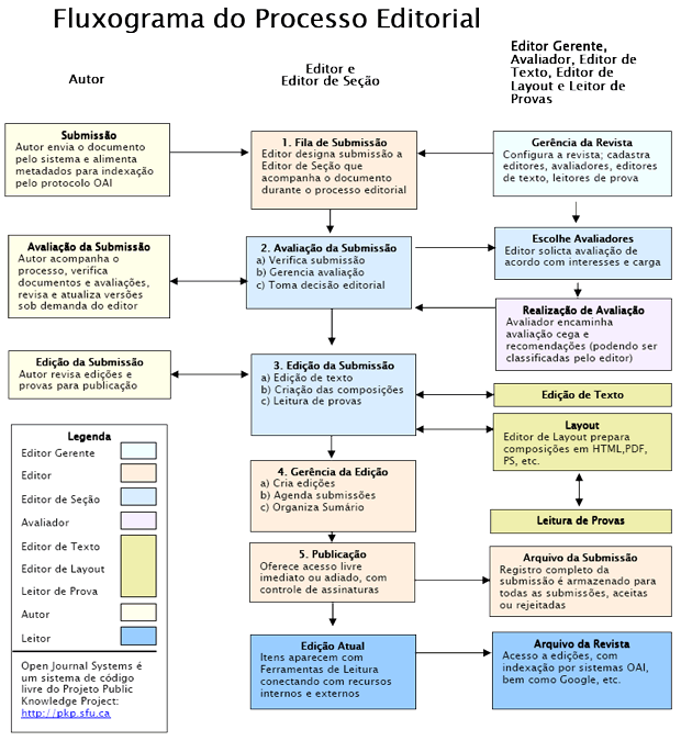 Processo editorial e de publicação